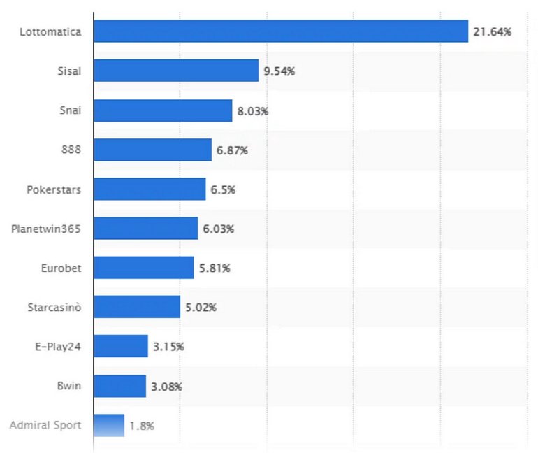 Italienische Glücksspielstatistiken