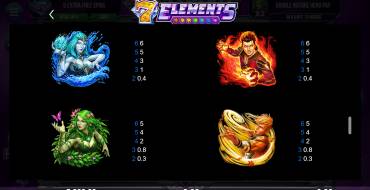 7 Elements: Auszahlungstabelle