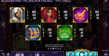 Aladdin and the Golden Palace: Auszahlungstabelle