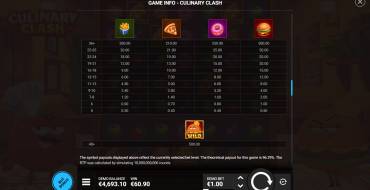 Culinary Clash: Auszahlungstabelle 2