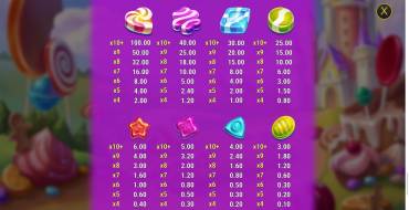King of Sweets: Auszahlungstabelle