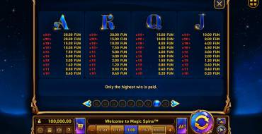 Magic Spins: Auszahlungstabelle