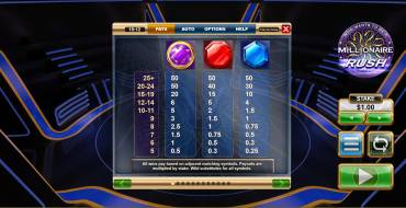 Millionaire Rush: Auszahlungstabelle