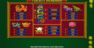 Plenty Dragons: Auszahlungstabelle