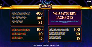 River Dragons: Auszahlungstabelle
