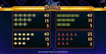 River Dragons: Auszahlungstabelle