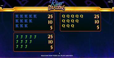 River Dragons: Auszahlungstabelle