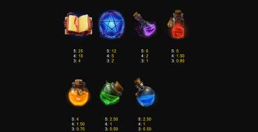 Star Spell: Auszahlungstabelle
