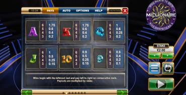 Who Wants to be a Millionaire Megaways: Auszahlungstabelle
