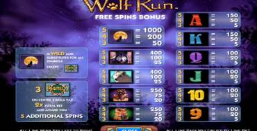Wolf Run: Auszahlungstabelle