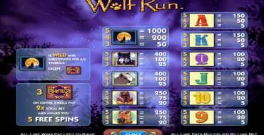 Wolf Run: Auszahlungstabelle